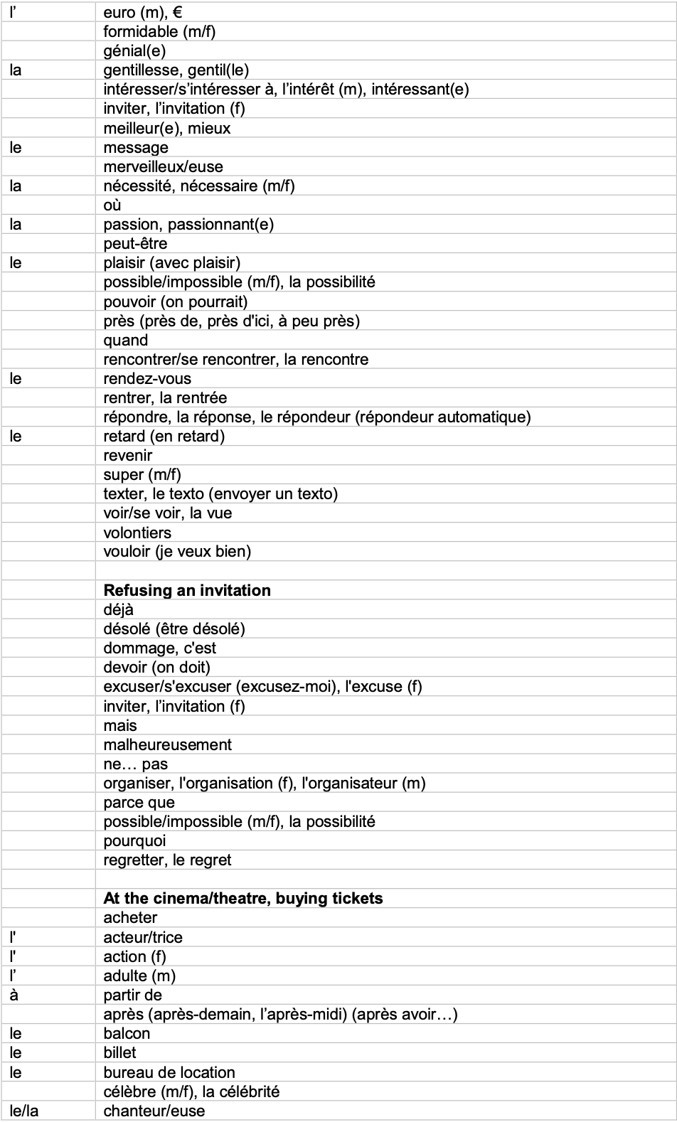 IGCSE French_Minimum_Core_Vocabulary_by_Topic